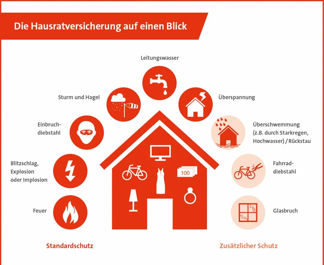 Infografik zur Hausratversicherung mit versicherten Schäden im Überblick